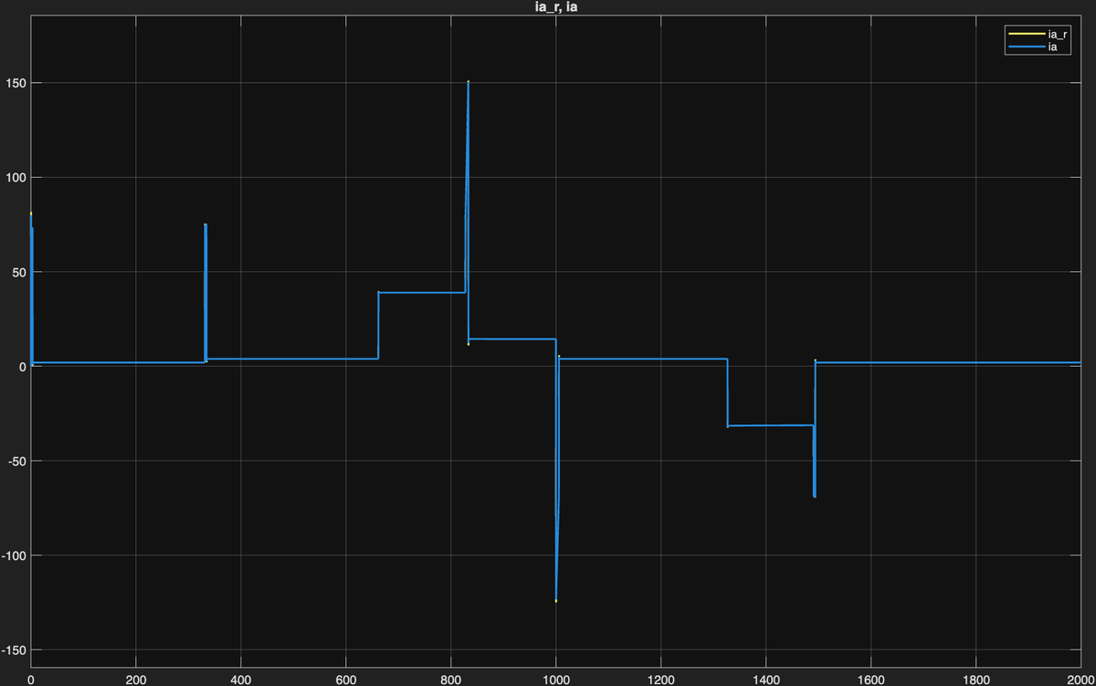 Armature current ia(t) showing saturation at 156A during acceleration phases and low steady-state values at constant speed