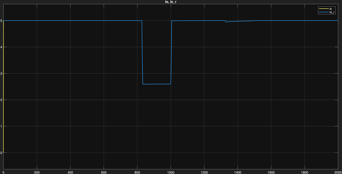 Excitation current ie(t) showing constant value at 5A in base-speed region and field-weakening reduction to ~2.6A at max speed