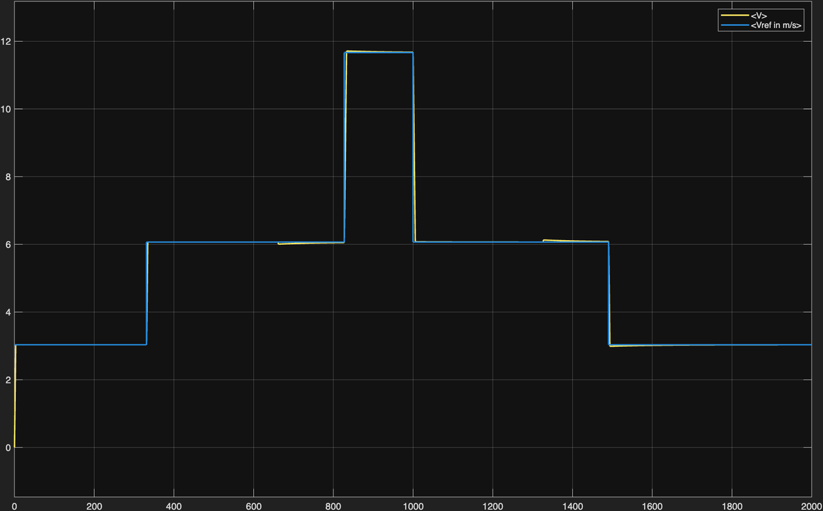 Speed profile v(t) showing vehicle speed tracking the kinematic reference across the 10 km route