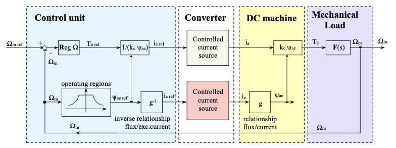 Speed control scheme of the DC machine showing the cascade PI architecture